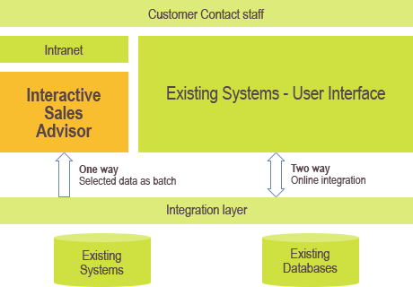 Interactive Sales Advisor Technology